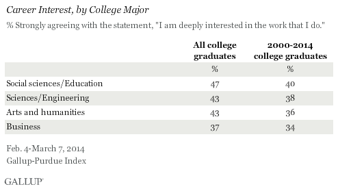 Career Interest, by College Major, 2014