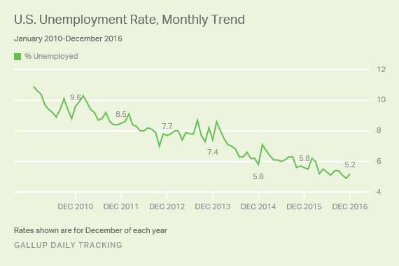 U.S. Unemployment Rate, Monthly Trend