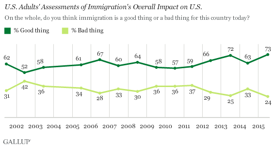 Trend: U.S. Adults' Assessments of Immigration's Overall Impact on U.S.