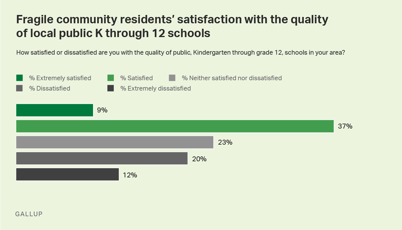 Horiz. Bar chart. Fragile community residents’ satisfaction with the quality of local public K through 12 schools.