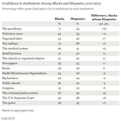Confidence in Institutions Among Blacks and Hispanics, 2011-2013