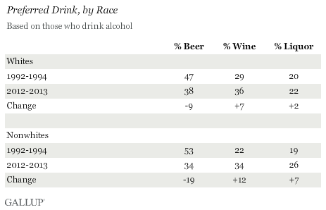 Preferred Drink, by Race, July 2013