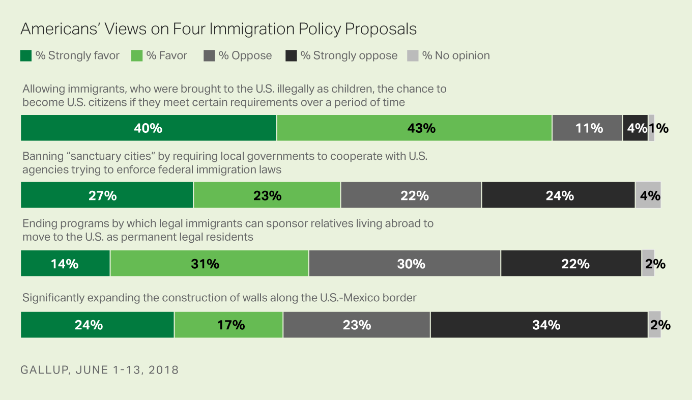 Bar graphs: Americans' views on four immigration policy proposals, June 2018. 83% favor/strongly favor a DACA recipient path to citizenship.
