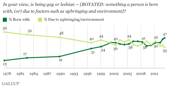 Trend on views of origins of sexual orientation