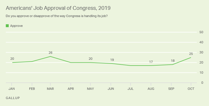 Line graph. Percentage of Americans who approve of Congress since January.
