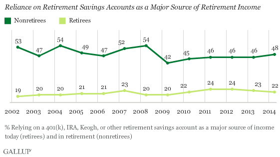 Trend: Reliance on Retirement Savings Accounts as a Major Source of Retirement Income