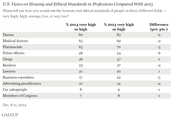 U.S. Views on Honesty and Ethical Standards in Professions Compared With 2013