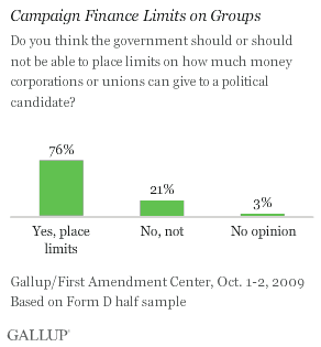 Campaign Finance Limits on Groups