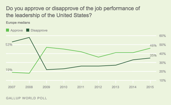 Trend: Do you approve or disapprove of the job performance of the leadership of the United States? Europe medians