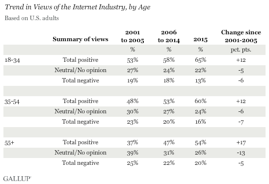 Trend in Views of the Internet Industry, by Age