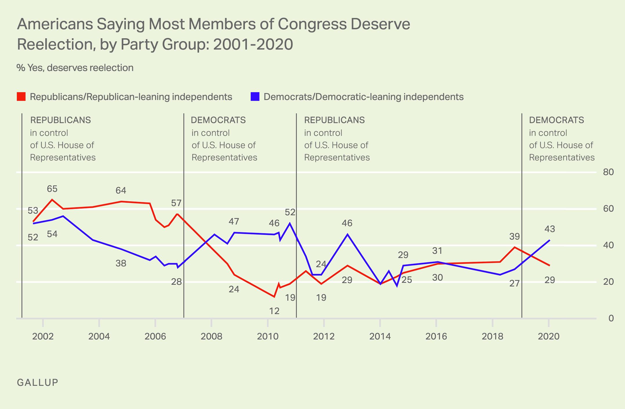 Line graph. Americans’ opinions that all members of Congress deserve reelection, by party affiliation.