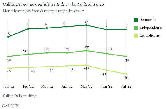 Gallup Economic Confidence Index -- by Political Party, Monthly Trend, January-July 2012