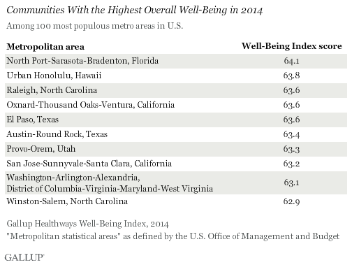 Communities With the Highest Overall Well-Being in 2014