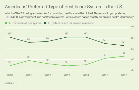 Trend: Americans' Preferred Type of Healthcare System in the U.S.