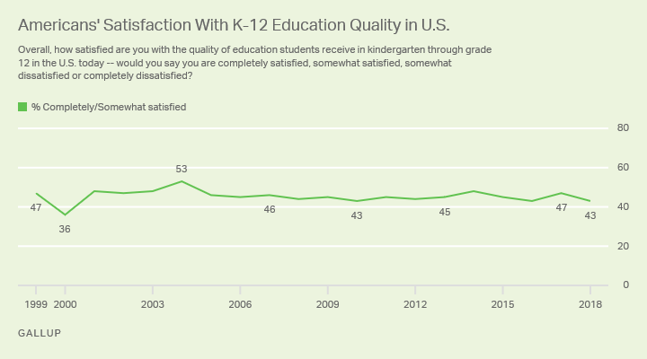 Americans’ satisfaction with the quality of K-12 education in the U.S. decreased slightly this year.