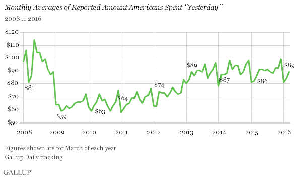 Trend: Monthly Averages of Reported Amount Americans Spent "Yesterday"