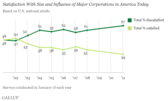 2001-2011 Trend: Satisfaction With Size and Influence of Major Corporations in America Today