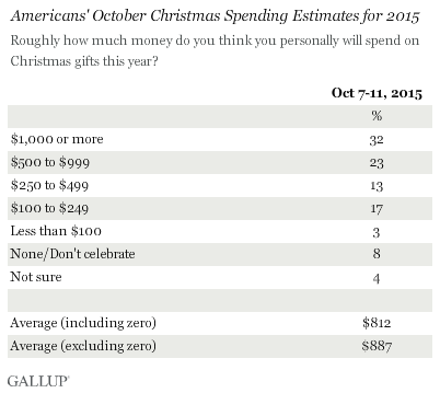 Americans' October Christmas Spending Estimates for 2015