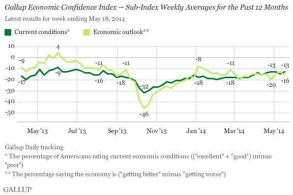 Gallup Economic Confidence Index -- Sub-Index Weekly Averages for the Past 12 Months