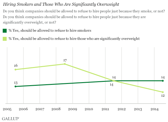 Hiring Smokers and Those Who Are Significantly Overweight