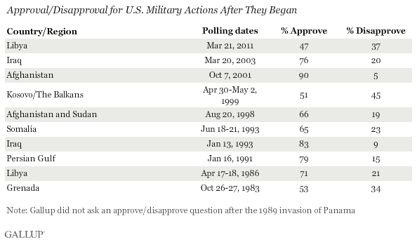Approval/Disapproval for U.S. Military Actions After They Began