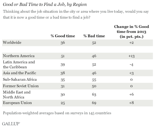 Good or Bad Time to Find a Job, by Region
