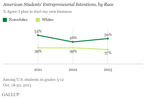 Trend: American Students' Entrepreneurial Intentions, by Race