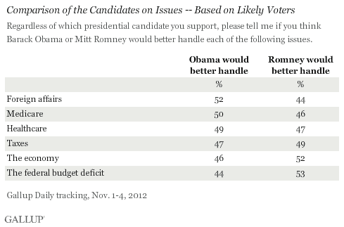 Comparison of the Candidates on Issues -- Based on Likely Voters