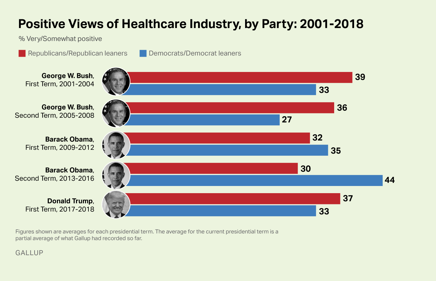 Bar graph. Similar, low percentages of Republicans and Democrats hold positive views of the healthcare industry. 