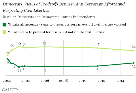 Trend: Democrats' Views of Tradeoffs Between Anti-Terrorism Efforts and Respecting Civil Liberties