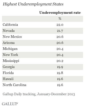 Highest Underemployment States, 2013