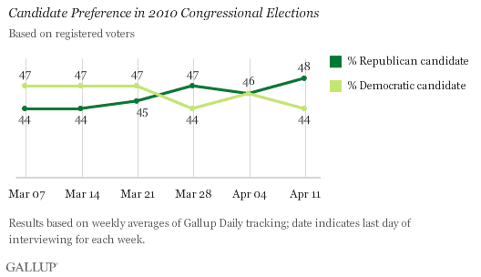 Trend: Candidate Preferences in 2010 Congressional Elections