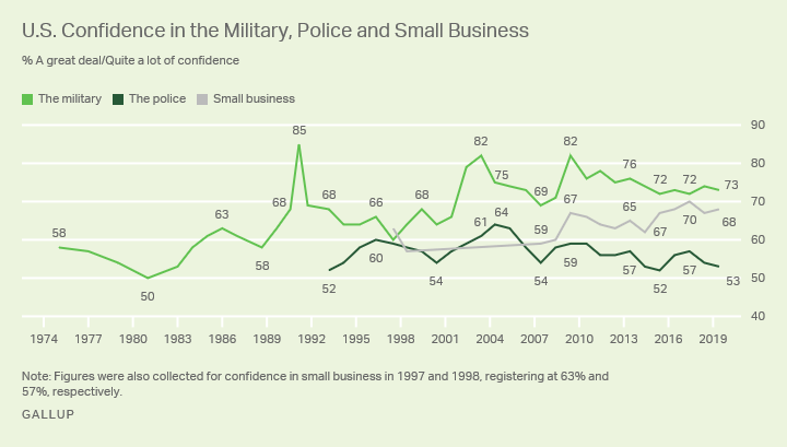 Line graph. Americans’ confidence in the military, policy and small business, 1973-2019.
