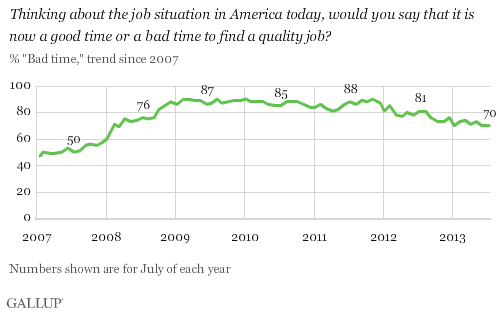 Thinking about the job situation in America today, would you say that it is now a good time or a bad time to find a quality job? % Bad time, 2007-2013 trend