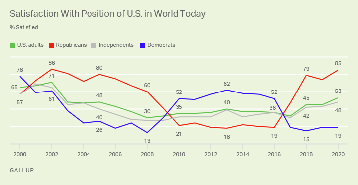 Line chart. Americans’ satisfaction with the U.S. position in the world today among all adults and partisans since 2000.