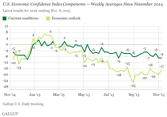 U.S. Economic Confidence Index Components -- Weekly Averages Since November 2014