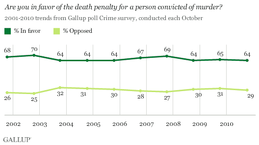 2001-2010 Annual October Crime Poll Trend: Are You in Favor of the Death Penalty for a Person Convicted of Murder?