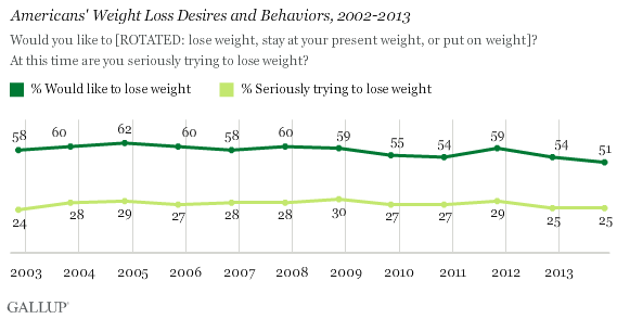 Trend: Americans' Weight Loss Desires and Behaviors, 2002-2013