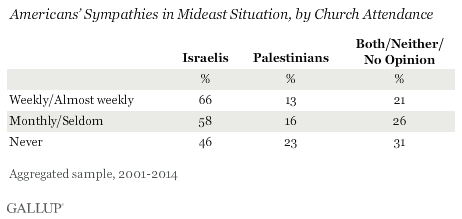 Americans’ Sympathies in Mideast Situation, by Church Attendance