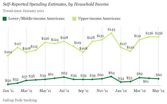 Self-Reported Spending Estimates, by Household Income, January-May 2012 Trend