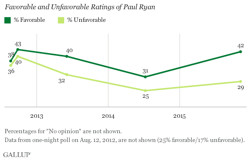 Favorable and Unfavorable Opinions of Paul Ryan