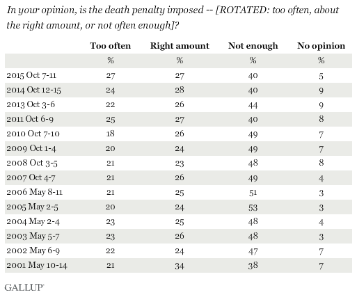 Trend: In your opinion, is the death penalty imposed -- [ROTATED: too often, about the right amount, or not often enough]?