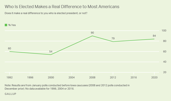 Line graph. Percentage of Americans who say it makes a real difference who is elected president, since 1992.