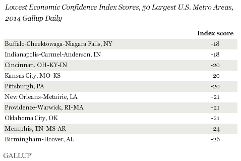 Lowest Economic Confidence Index Scores, 50 Largest U.S. Metro Areas, 2014 Gallup Daily