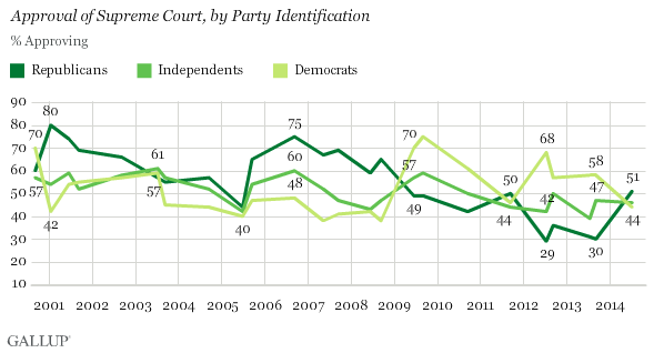 Trend: Approval of Supreme Court, by Party Identification