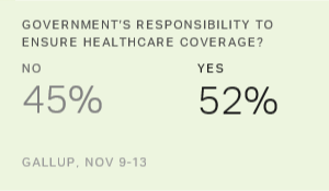 Americans Still Split on Government's Healthcare Role