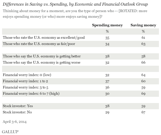 Differences in Saving vs. Spending, by Economic and Financial Outlook Group, April 2014