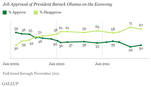 Trend: Job Approval of President Barack Obama on the Economy