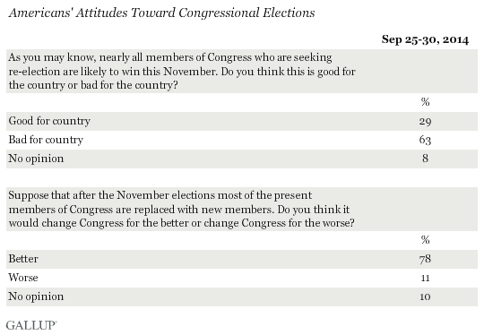Americans' Attitudes Toward Congressional Elections