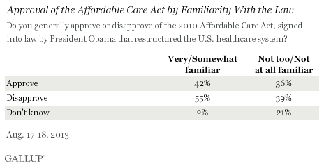 Approval of the Affordable Care Act by Familiarity With the Law, August 2013
